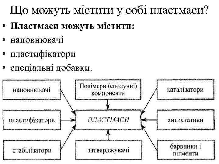 Що можуть містити у собі пластмаси? • • Пластмаси можуть містити: наповнювачі пластифікатори спеціальні