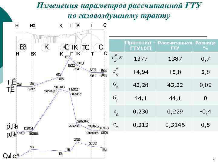 Изменения параметров рассчитанной ГТУ по газовоздушному тракту Прототип – Рассчитанная Разница % ГТУ 10