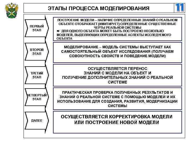 ЭТАПЫ ПРОЦЕССА МОДЕЛИРОВАНИЯ ПЕРВЫЙ ЭТАП ПОСТРОЕНИЕ МОДЕЛИ – НАЛИЧИЕ ОПРЕДЕЛЕННЫХ ЗНАНИЙ О РЕАЛЬНОМ ОБЪЕКТЕ