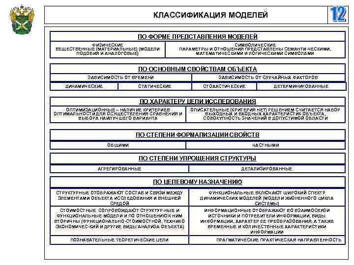 КЛАССИФИКАЦИЯ МОДЕЛЕЙ ПО ФОРМЕ ПРЕДСТАВЛЕНИЯ МОДЕЛЕЙ ФИЗИЧЕСКИЕ ВЕЩЕСТВЕННЫЕ (МАТЕРИАЛЬНЫЕ) (МОДЕЛИ ПОДОБИЯ И АНАЛОГОВЫЕ) СИМВОЛИЧЕСКИЕ