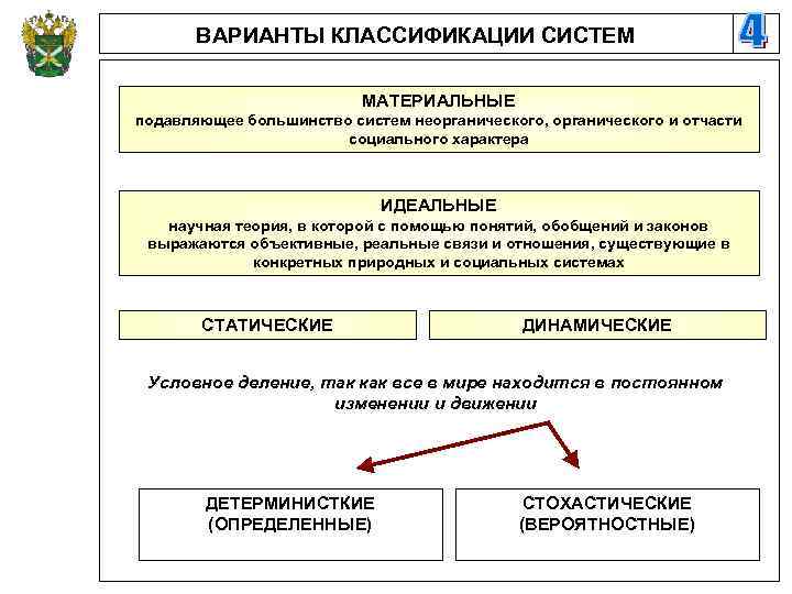 ВАРИАНТЫ КЛАССИФИКАЦИИ СИСТЕМ МАТЕРИАЛЬНЫЕ подавляющее большинство систем неорганического, органического и отчасти социального характера ИДЕАЛЬНЫЕ