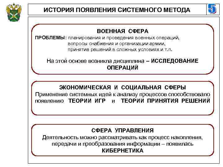 ИСТОРИЯ ПОЯВЛЕНИЯ СИСТЕМНОГО МЕТОДА ВОЕННАЯ СФЕРА ПРОБЛЕМЫ: планирования и проведения военных операций, вопросы снабжения