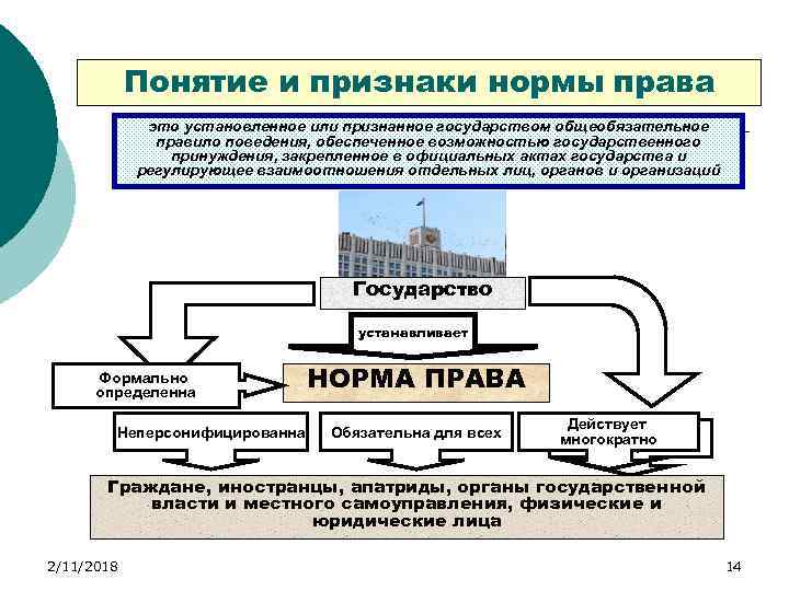 Понятие и признаки нормы права это установленное или признанное государством общеобязательное правило поведения, обеспеченное