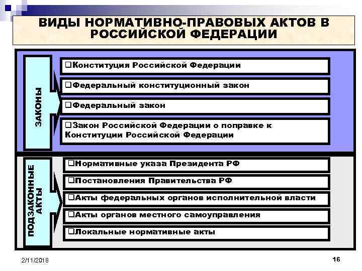 ВИДЫ НОРМАТИВНО-ПРАВОВЫХ АКТОВ В РОССИЙСКОЙ ФЕДЕРАЦИИ ПОДЗАКОННЫЕ АКТЫ ЗАКОНЫ q. Конституция Российской Федерации 2/11/2018