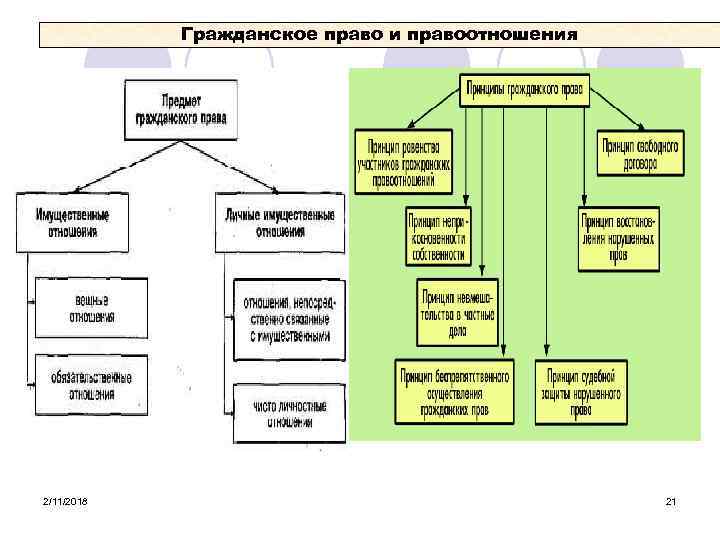 Гражданское право и правоотношения 2/11/2018 21 
