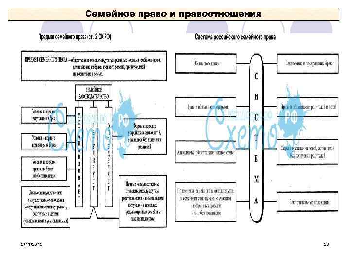 Предмет семейного права схема