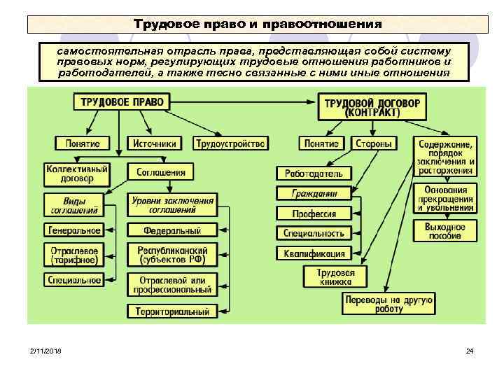 Трудовое право и правоотношения самостоятельная отрасль права, представляющая собой систему правовых норм, регулирующих трудовые
