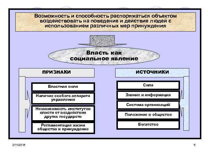 Возможность и способность распоряжаться объектом воздействовать на поведение и действие людей с использованием различных
