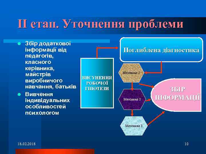 ІІ етап. Уточнення проблеми Збір додаткової інформації від педагогів, класного керівника, майстрів виробничого навчання,
