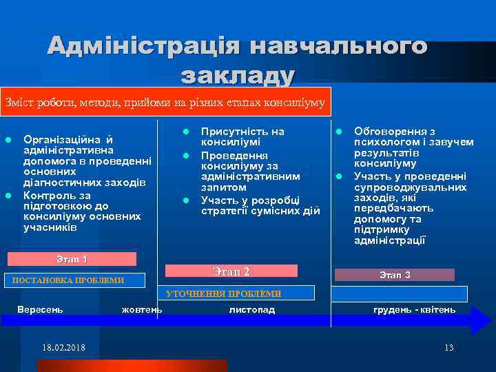 Адміністрація навчального закладу Зміст роботи, методи, прийоми на різних етапах консиліуму l l Організаційна
