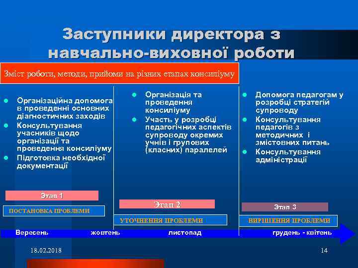 Заступники директора з навчально-виховної роботи Зміст роботи, методи, прийоми на різних етапах консиліуму l