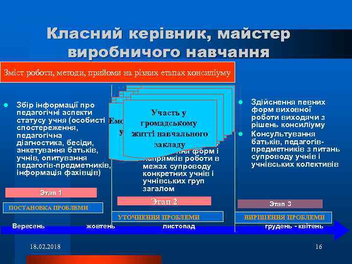 Класний керівник, майстер виробничого навчання Зміст роботи, методи, прийоми на різних етапах консиліуму l