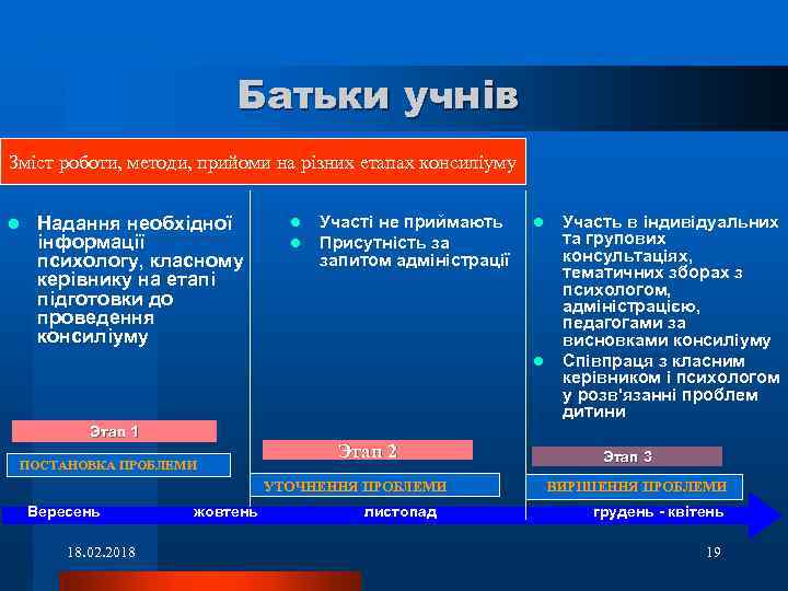Батьки учнів Зміст роботи, методи, прийоми на різних етапах консиліуму l Надання необхідної інформації