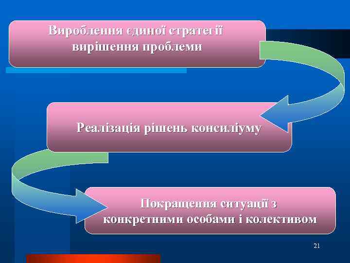 Вироблення єдиної стратегії вирішення проблеми Реалізація рішень консиліуму Покращення ситуації з конкретними особами і