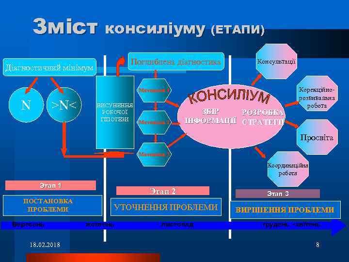 Зміст консиліуму (ЕТАПИ) Поглиблена діагностика Діагностичний мінімум Консультації Методика 1 N >N< ВИСУНЕННЯ РОБОЧОЇ