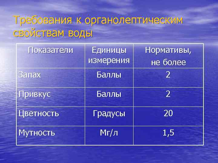 Требования к органолептическим свойствам воды Показатели Единицы измерения Запах Баллы Нормативы, не более 2