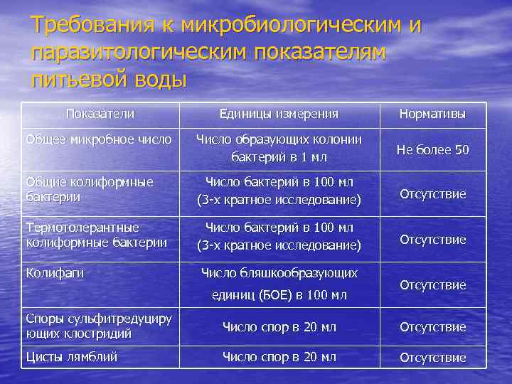 Требования к микробиологическим и паразитологическим показателям питьевой воды Показатели Единицы измерения Нормативы Общее микробное