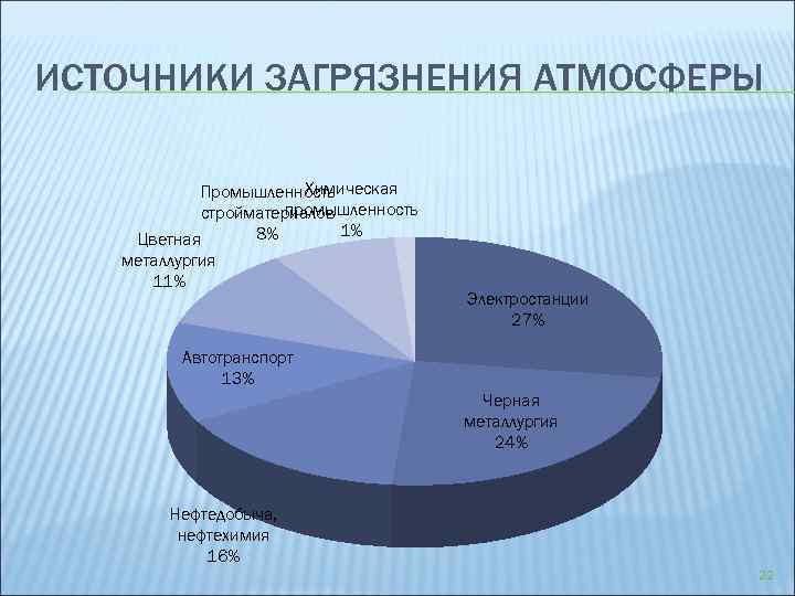 ИСТОЧНИКИ ЗАГРЯЗНЕНИЯ АТМОСФЕРЫ Химическая Промышленность промышленность стройматериалов 1% 8% Цветная металлургия 11% Электростанции 27%