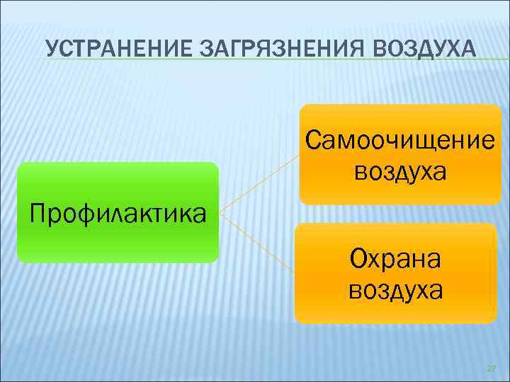 УСТРАНЕНИЕ ЗАГРЯЗНЕНИЯ ВОЗДУХА Самоочищение воздуха Профилактика Охрана воздуха 27 