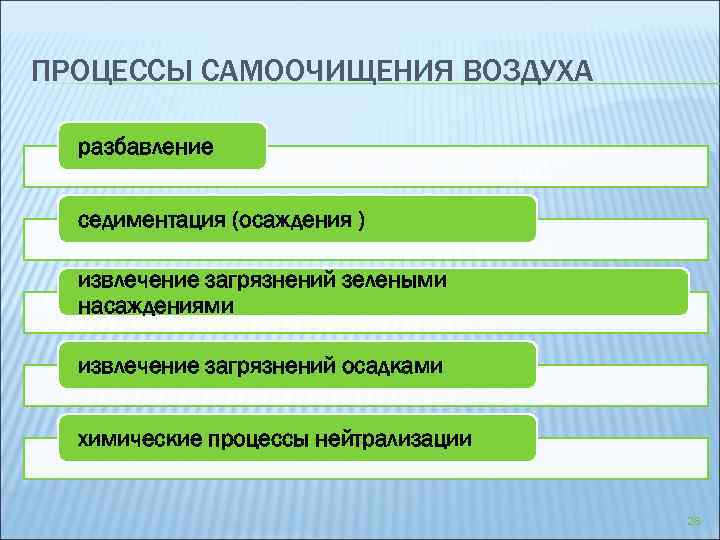 ПРОЦЕССЫ САМООЧИЩЕНИЯ ВОЗДУХА разбавление седиментация (осаждения ) извлечение загрязнений зелеными насаждениями извлечение загрязнений осадками