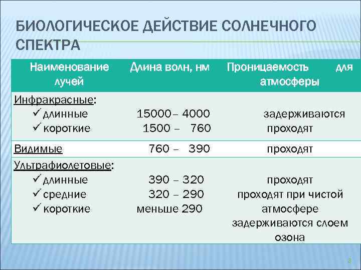БИОЛОГИЧЕСКОЕ ДЕЙСТВИЕ СОЛНЕЧНОГО СПЕКТРА Наименование лучей Инфракрасные: длинные короткие Видимые Ультрафиолетовые: длинные средние короткие