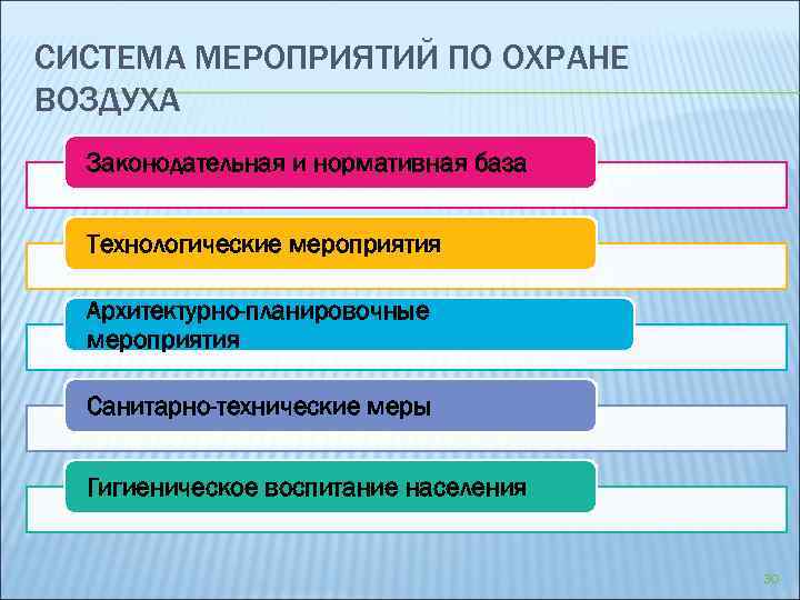 СИСТЕМА МЕРОПРИЯТИЙ ПО ОХРАНЕ ВОЗДУХА Законодательная и нормативная база Технологические мероприятия Архитектурно-планировочные мероприятия Санитарно-технические