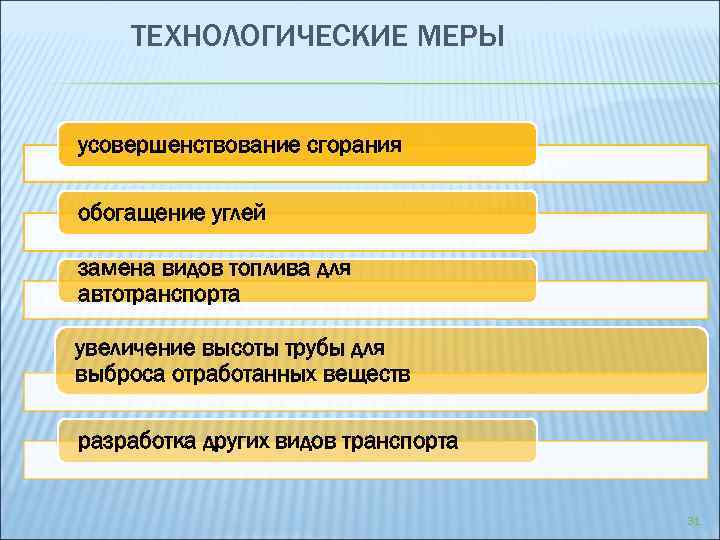 ТЕХНОЛОГИЧЕСКИЕ МЕРЫ усовершенствование сгорания обогащение углей замена видов топлива для автотранспорта увеличение высоты трубы