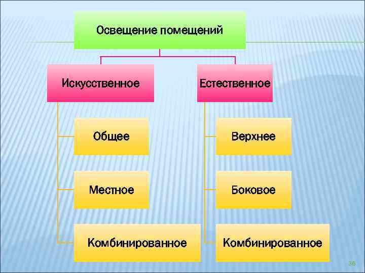 Освещение помещений Искусственное Естественное Общее Верхнее Местное Боковое Комбинированное 36 