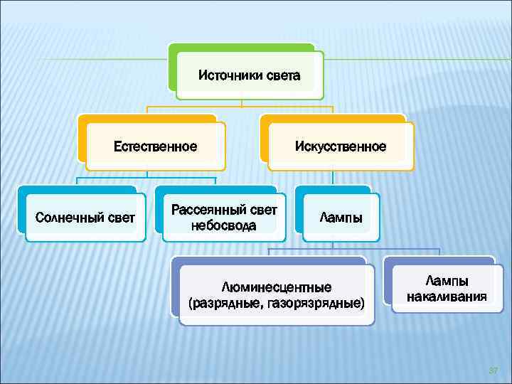 Источники света Естественное Солнечный свет Рассеянный свет небосвода Искусственное Лампы Люминесцентные (разрядные, газорязрядные) Лампы