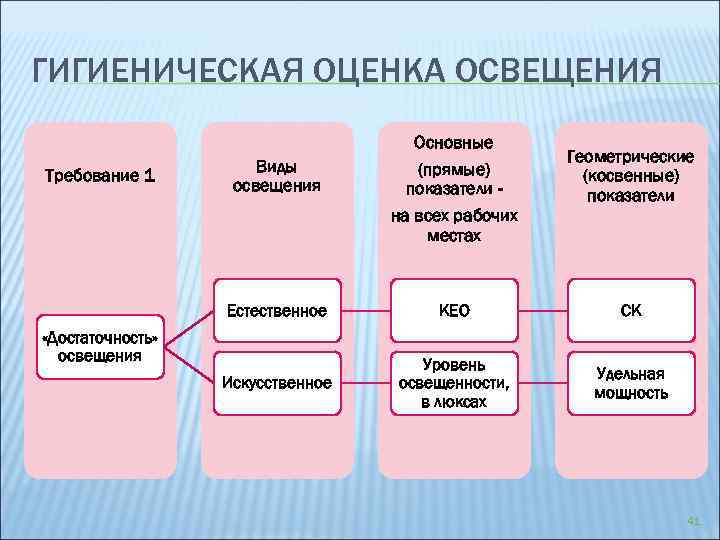 Оценка искусственного освещения. Гигиеническая оценка естественной освещенности. Гигиеническая оценка естественного освещения. Гигиеническая оценка искусственного освещения помещений. Гигиеническая оценка естественной освещенности помещений.