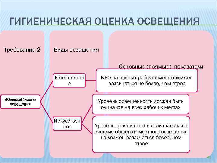 Гигиеническая оценка. Гигиеническая оценка освещения. Гигиеническая оценка естественного освещения. Гигиеническая оценка искусственного освещения. Гигиенические показатели освещенности.