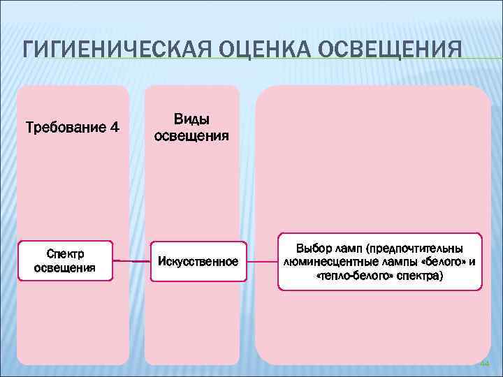 ГИГИЕНИЧЕСКАЯ ОЦЕНКА ОСВЕЩЕНИЯ Требование 4 Спектр освещения Виды освещения Искусственное Выбор ламп (предпочтительны люминесцентные