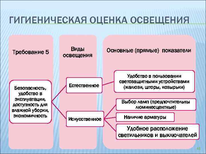 ГИГИЕНИЧЕСКАЯ ОЦЕНКА ОСВЕЩЕНИЯ Требование 5 Безопасность, удобство в эксплуатации, доступность для влажной уборки, экономичность