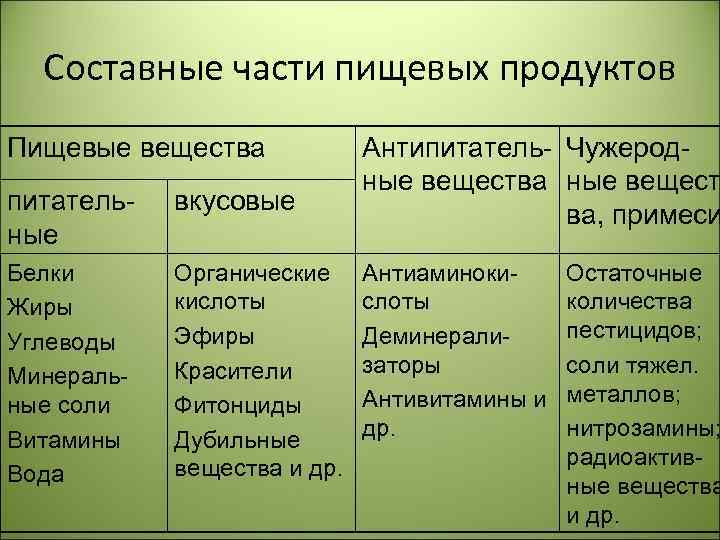 Составные части пищевых продуктов Пищевые вещества питательные вкусовые Белки Жиры Углеводы Минеральные соли Витамины