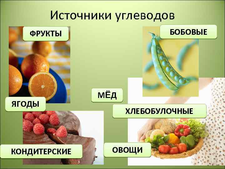 Источники углеводов БОБОВЫЕ ФРУКТЫ ЯГОДЫ КОНДИТЕРСКИЕ МЁД ХЛЕБОБУЛОЧНЫЕ ОВОЩИ 38 