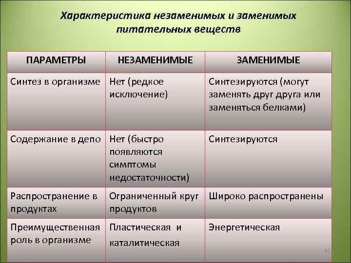 Характеристика незаменимых и заменимых питательных веществ ПАРАМЕТРЫ НЕЗАМЕНИМЫЕ Синтез в организме Нет (редкое исключение)