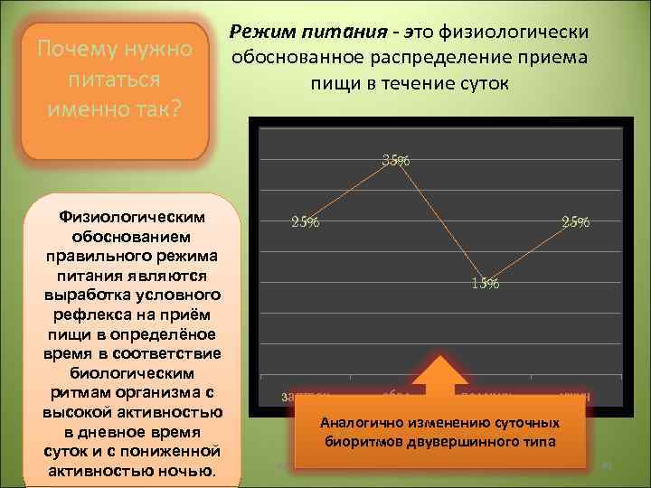 Почему нужно питаться именно так? Режим питания - это физиологически обоснованное распределение приема пищи