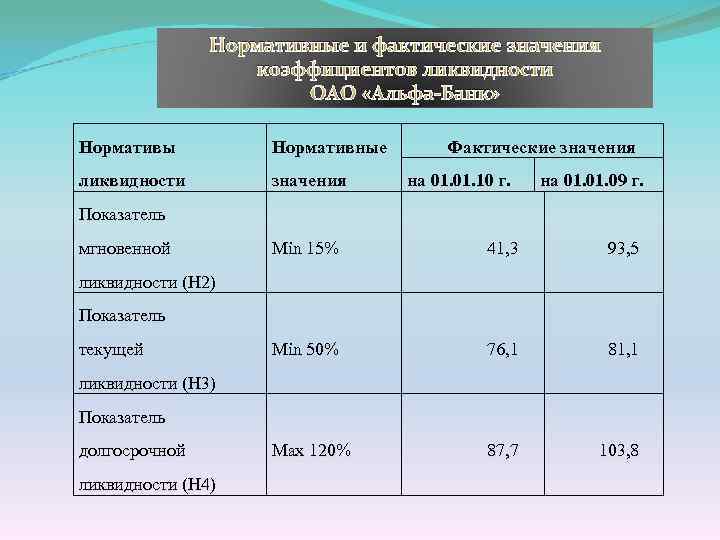 Нормативные и фактические значения коэффициентов ликвидности ОАО «Альфа-Банк» Нормативы Нормативные Фактические значения ликвидности значения