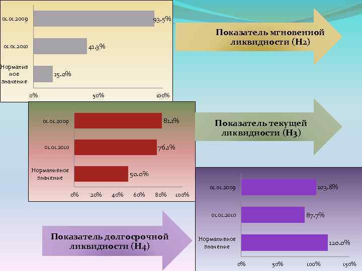 93. 5% 01. 2009 Показатель мгновенной ликвидности (Н 2) 41. 3% 01. 2010 Норматив