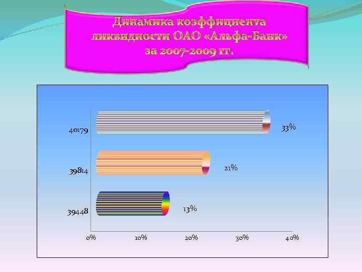 Динамика коэффициента ликвидности ОАО «Альфа-Банк» за 2007 -2009 гг. 33% 40179 21% 39814 13%