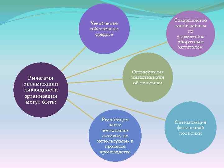 Совершенство вание работы по управлению оборотным капиталом Увеличение собственных средств Рычагами оптимизации ликвидности организации