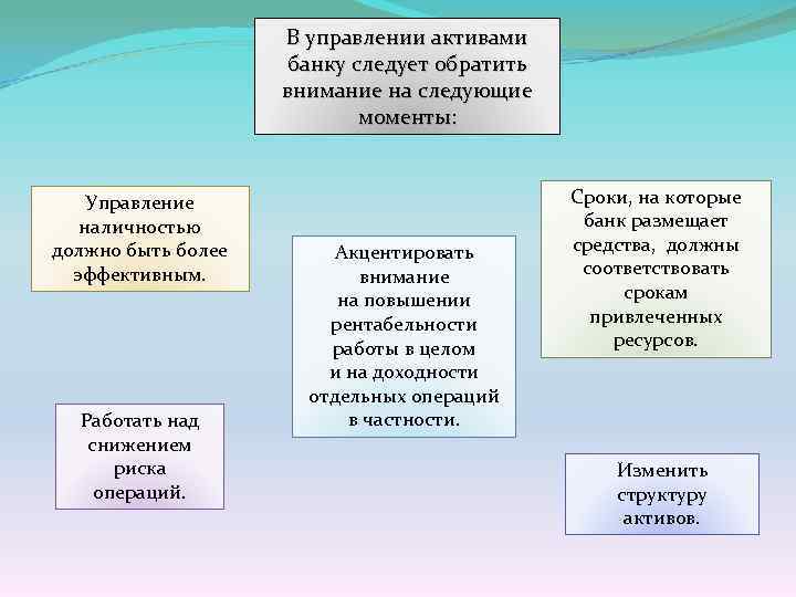 В управлении активами банку следует обратить внимание на следующие моменты: Управление наличностью должно быть