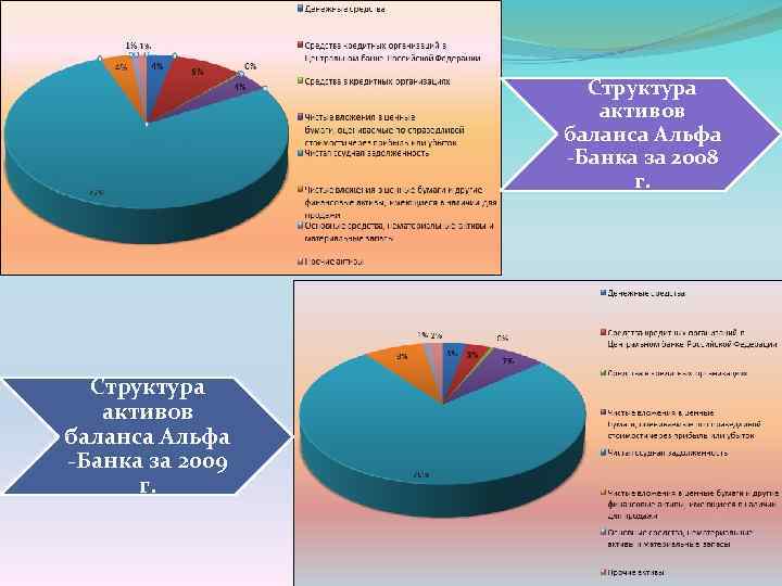 Структура активов. Структура активов банка. Структура активов ЦБ.