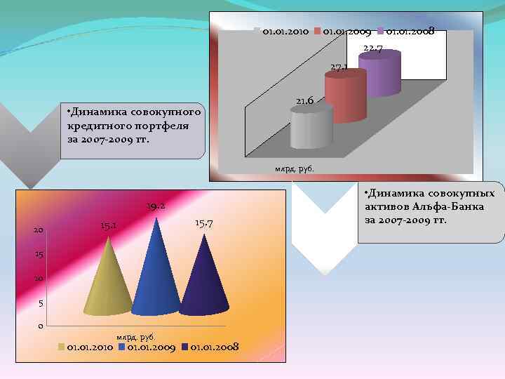 01. 2010 01. 2009 01. 2008 22. 7 27. 1 • Динамика совокупного кредитного