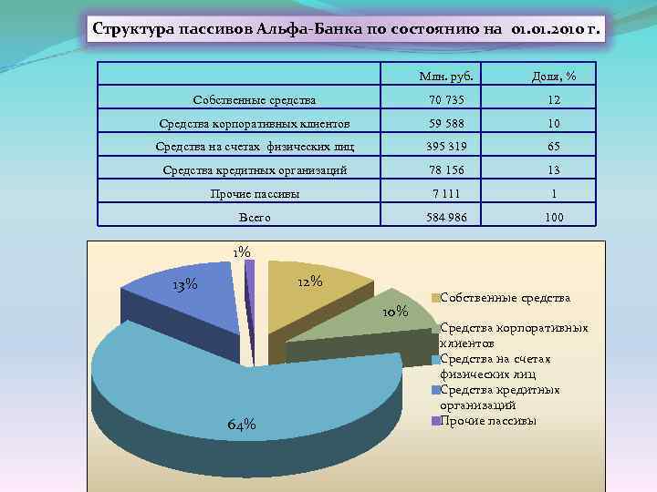 Структура пассивов Альфа-Банка по состоянию на 01. 2010 г. Млн. руб. Доля, % Собственные