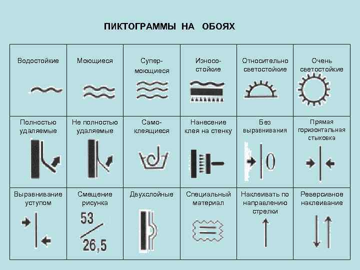 ПИКТОГРАММЫ НА ОБОЯХ Водостойкие Моющиеся Супермоющиеся Износостойкие Относительно светостойкие Очень светостойкие Полностью удаляемые Не