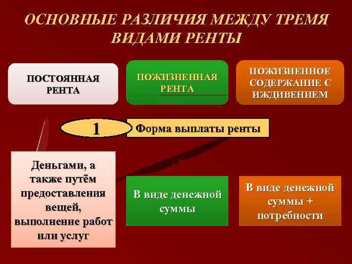 ОСНОВНЫЕ РАЗЛИЧИЯ МЕЖДУ ТРЕМЯ ВИДАМИ РЕНТЫ ПОСТОЯННАЯ РЕНТА 1 Деньгами, а также путём предоставления