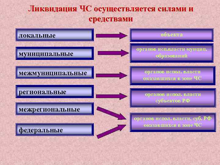 Какими средствами осуществляется. Ликвидация локальной ЧС осуществляется силами и средствами. Какими силами осуществляется ликвидация ЧС. Кто ликвидирует ЧС локального характера. Локальная ЧС ликвидируется силами и средствами.