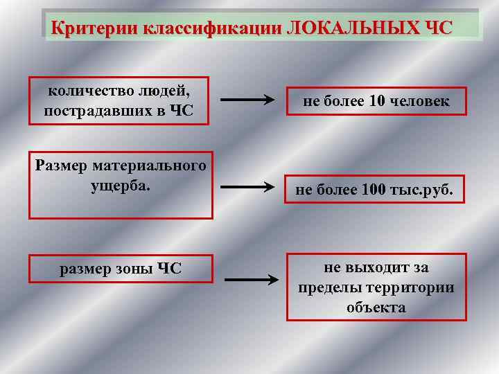 Критерии классификации ЛОКАЛЬНЫХ ЧС количество людей, пострадавших в ЧС Размер материального ущерба. размер зоны