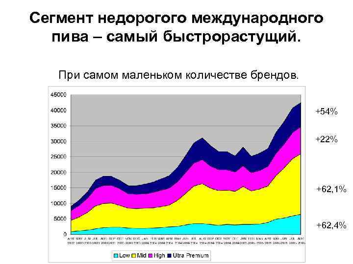 Сегмент недорогого международного пива – самый быстрорастущий. При самом маленьком количестве брендов. +54% +22%